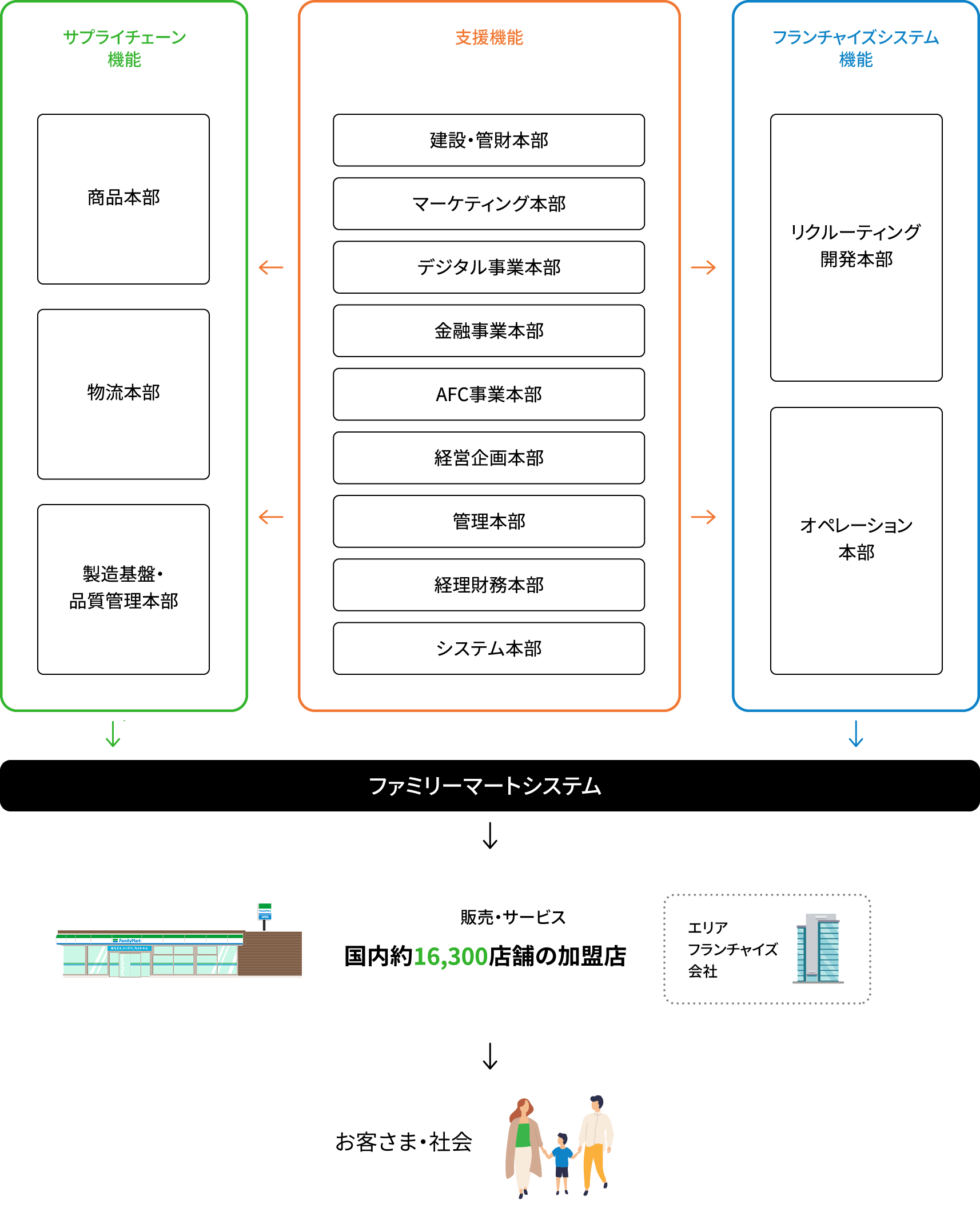 ファミリーマートの組織構造