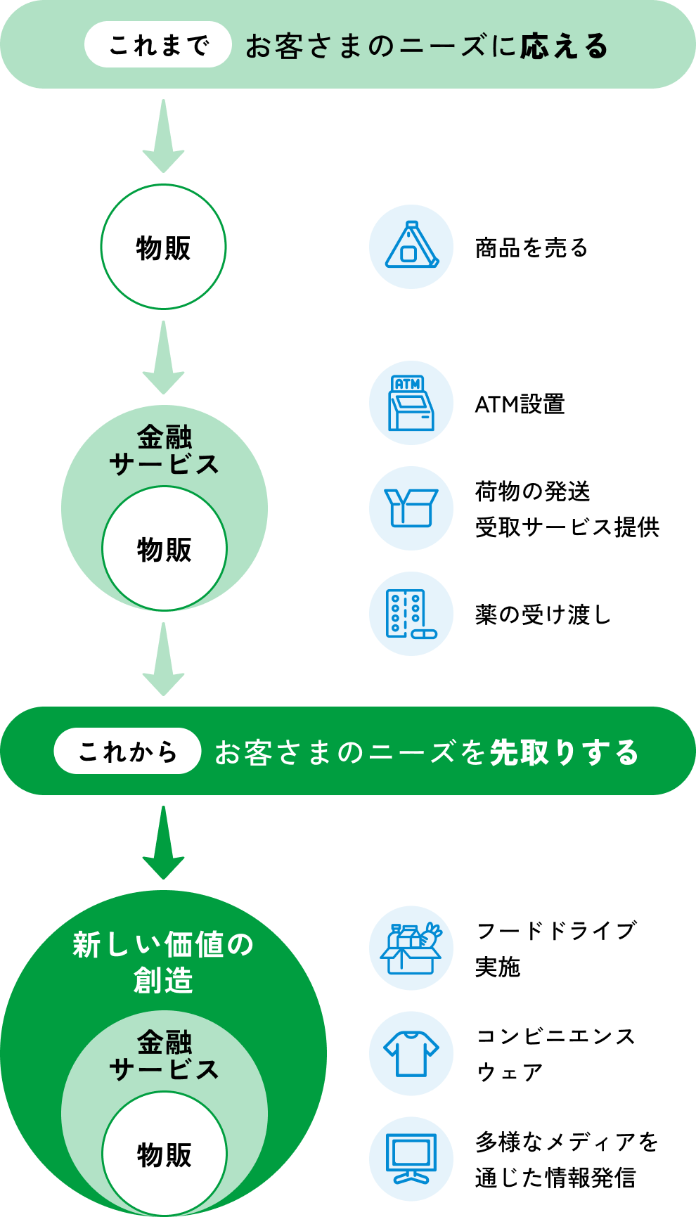 これまでは"お客さまのニーズに応える"、これからは"お客さまのニーズを先取りする"を表すグラフ