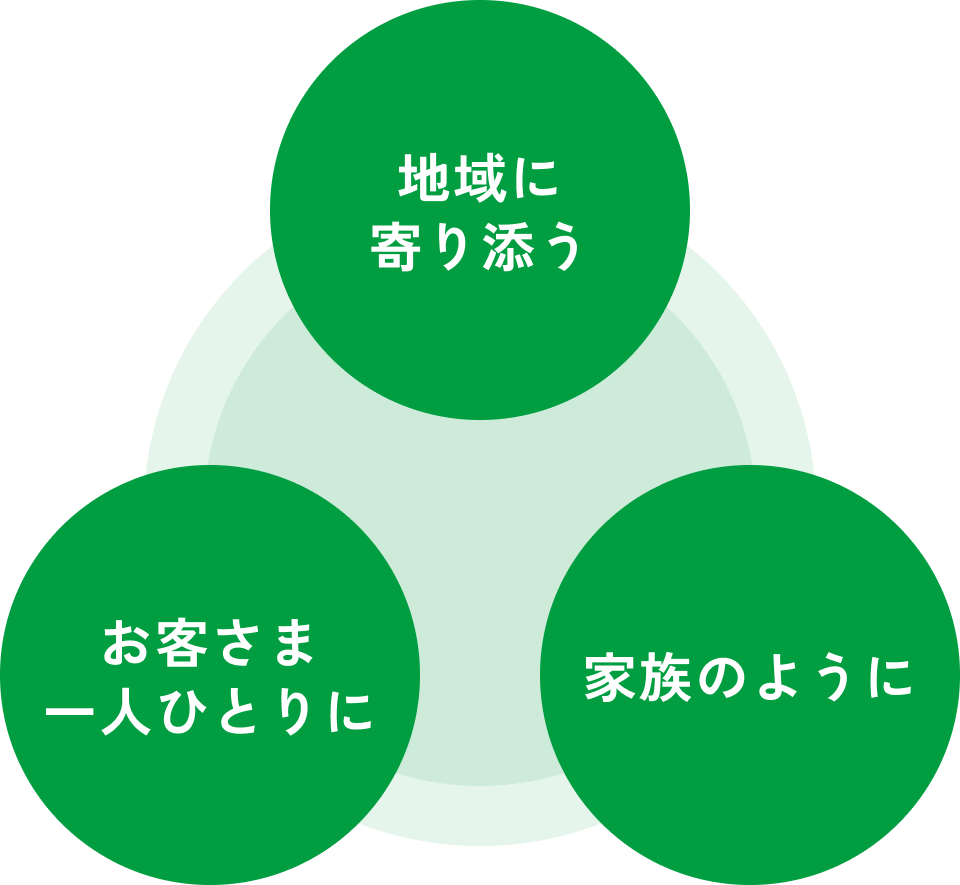 地域に寄り添う お客さま一人ひとりに 家族のように