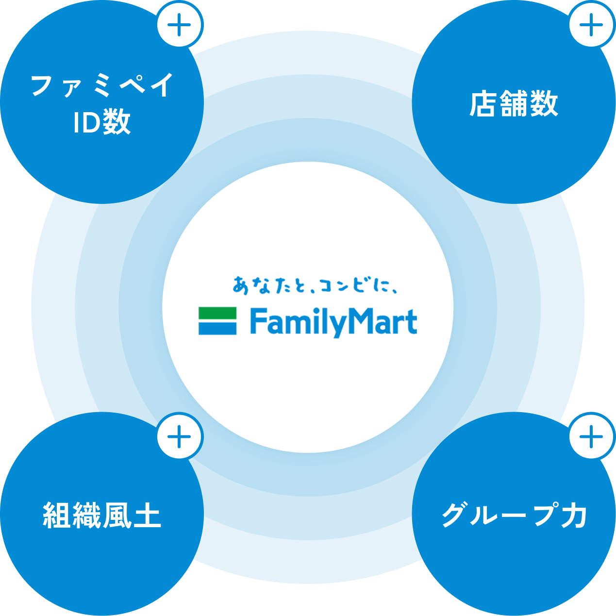 ファミリーマートのロゴを中心に、左上：ファミペイID数 右上：店舗数 左下：組織風土 右下：グループ力 がある図