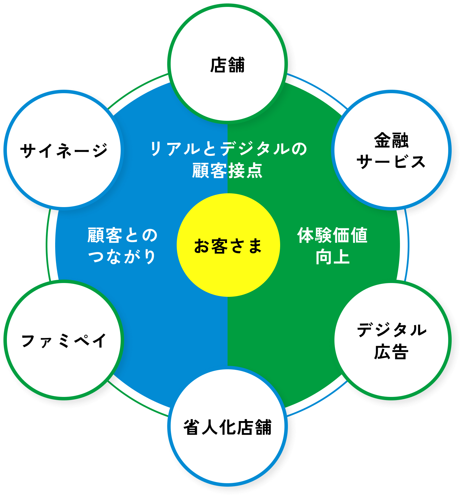 「お客さま」を中心に据えた、リアルとデジタルの融合による顧客接点と価値向上のサイクル図