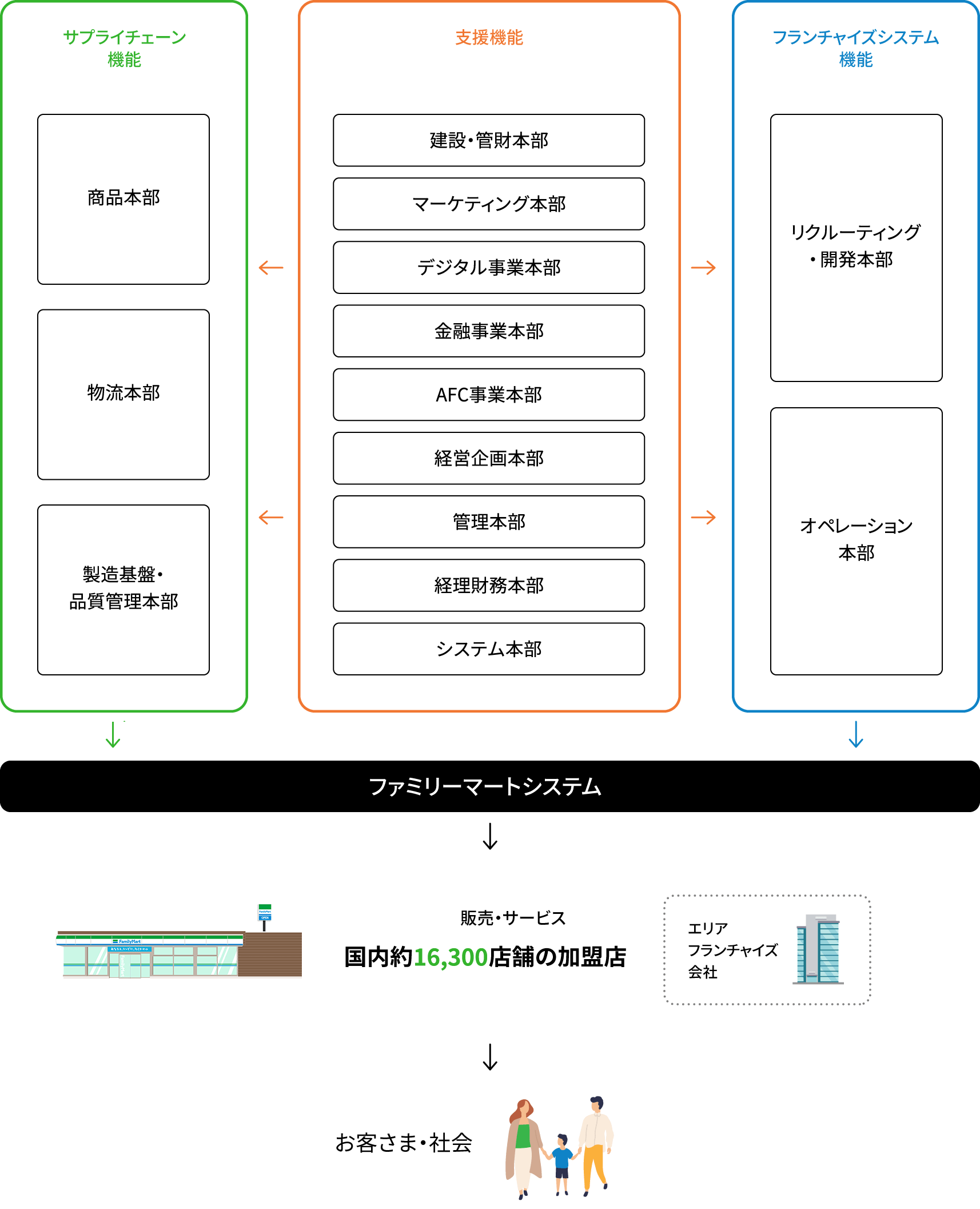 ファミリーマートの組織構造