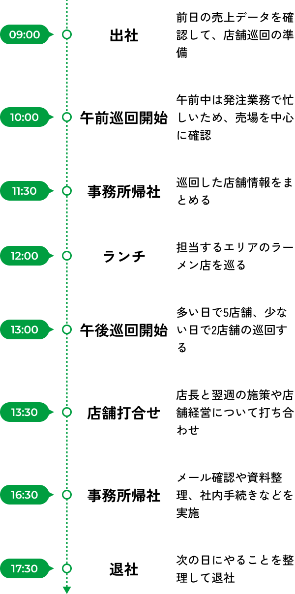 1日のスケジュールの図
