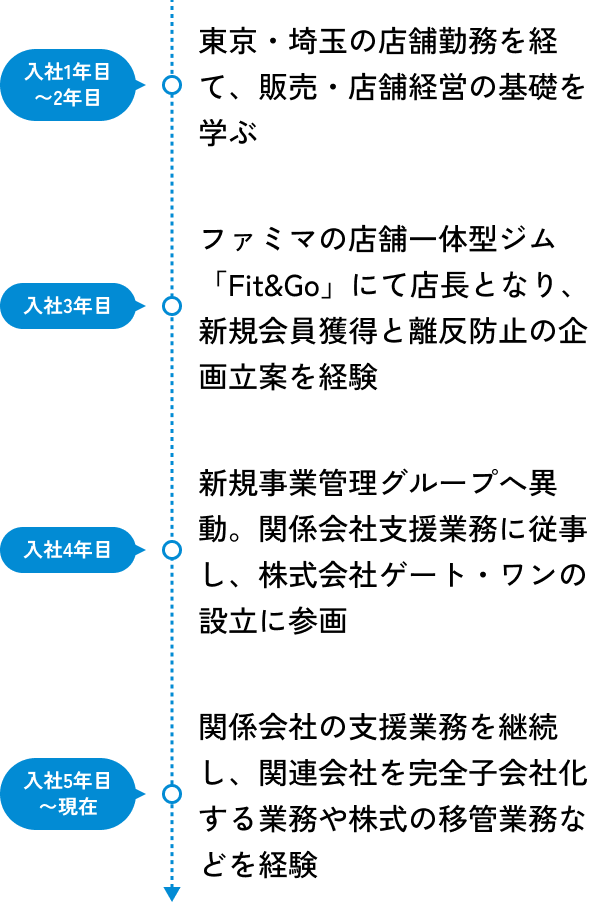私のキャリアの図