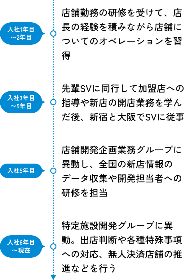 私のキャリアの図