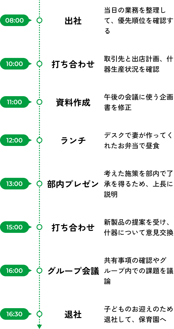 1日のスケジュールの図
