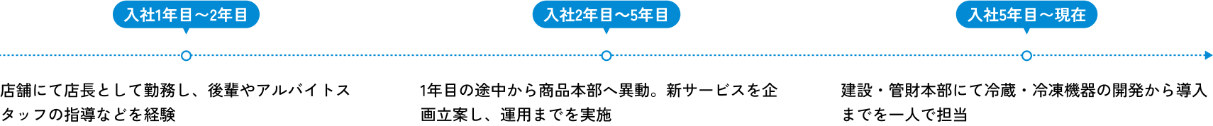 私のキャリアの図