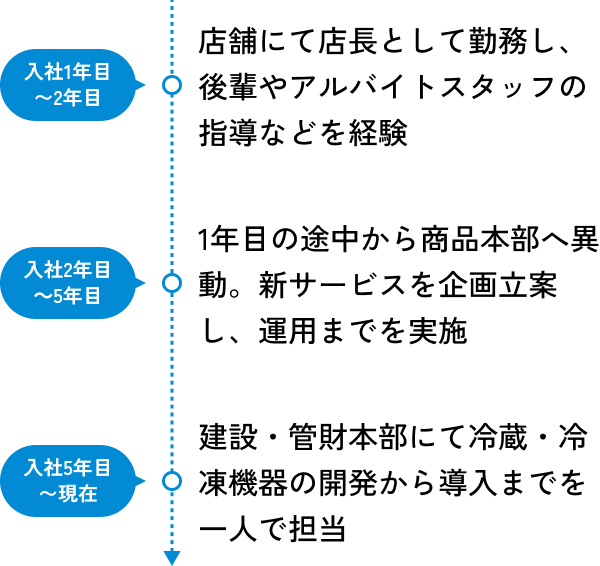 私のキャリアの図