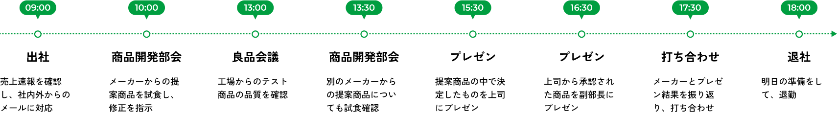 1日のスケジュールの図