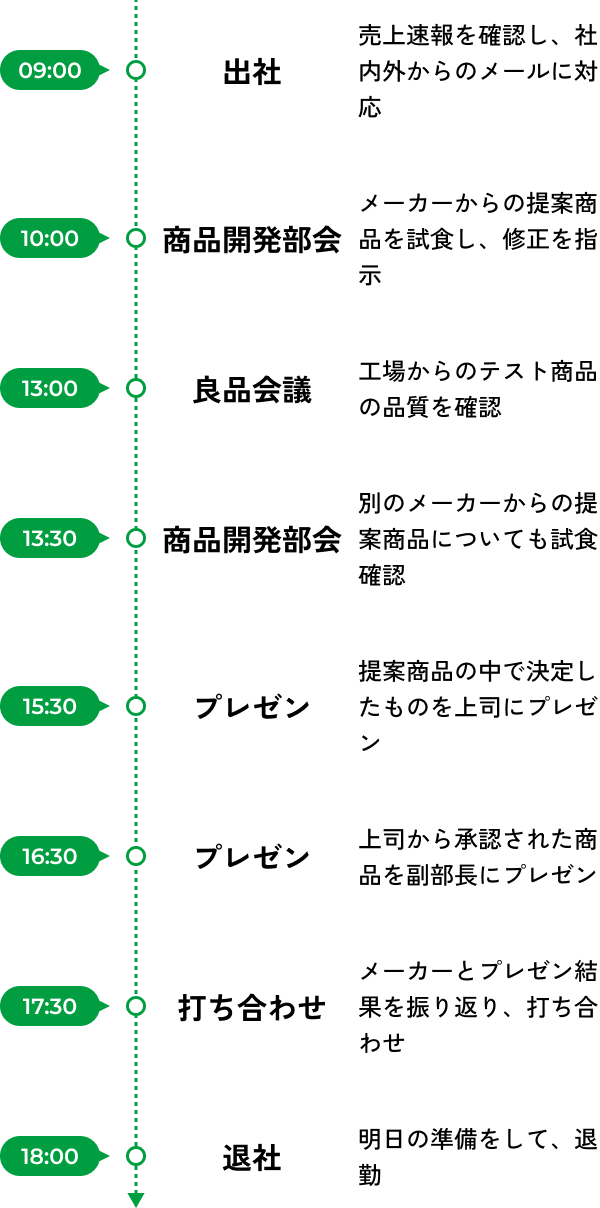 1日のスケジュールの図