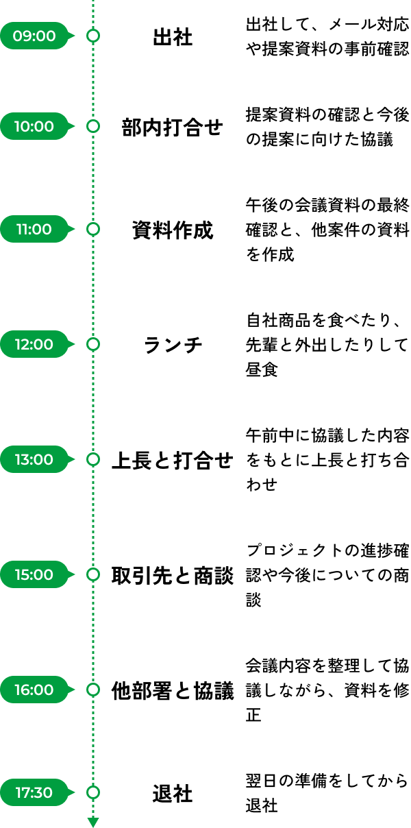 1日のスケジュールの図