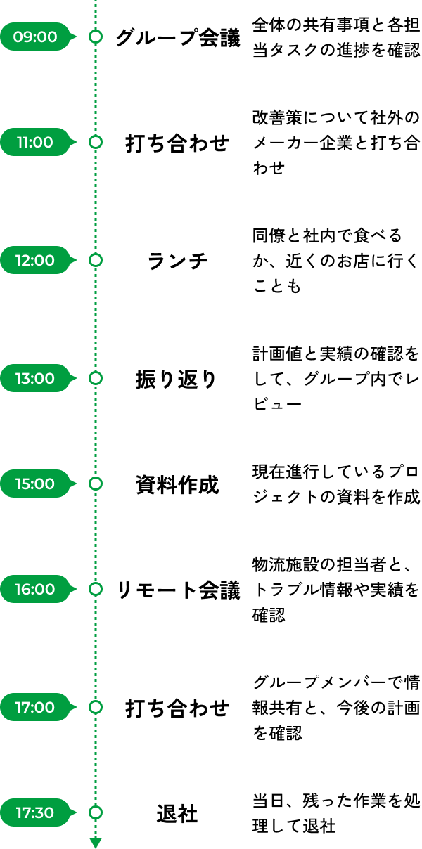 1日のスケジュールの図