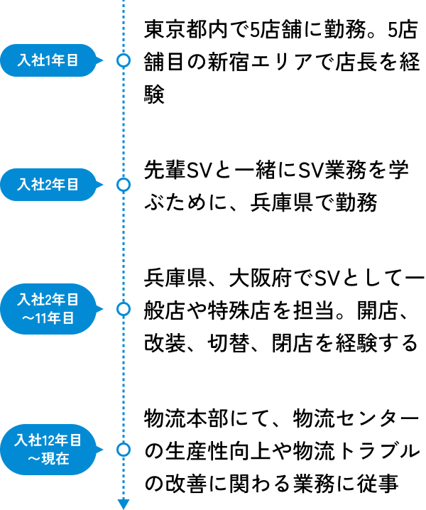 私のキャリアの図