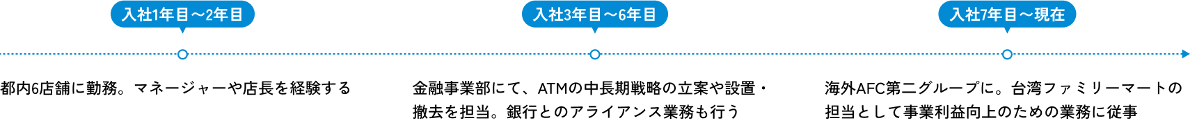 私のキャリアの図