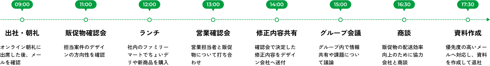 1日のスケジュールの図