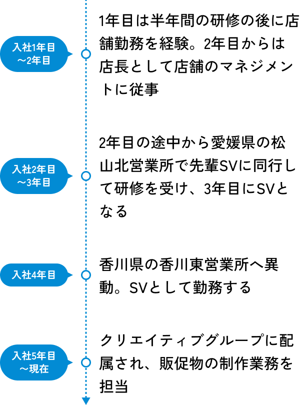 私のキャリアの図