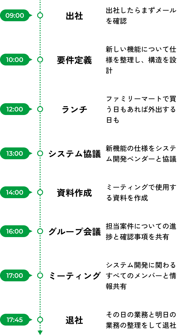 1日のスケジュールの図