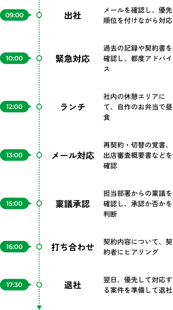 1日のスケジュールの図