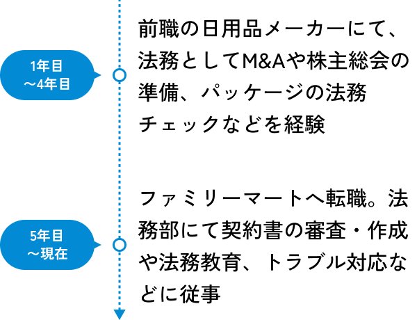私のキャリアの図