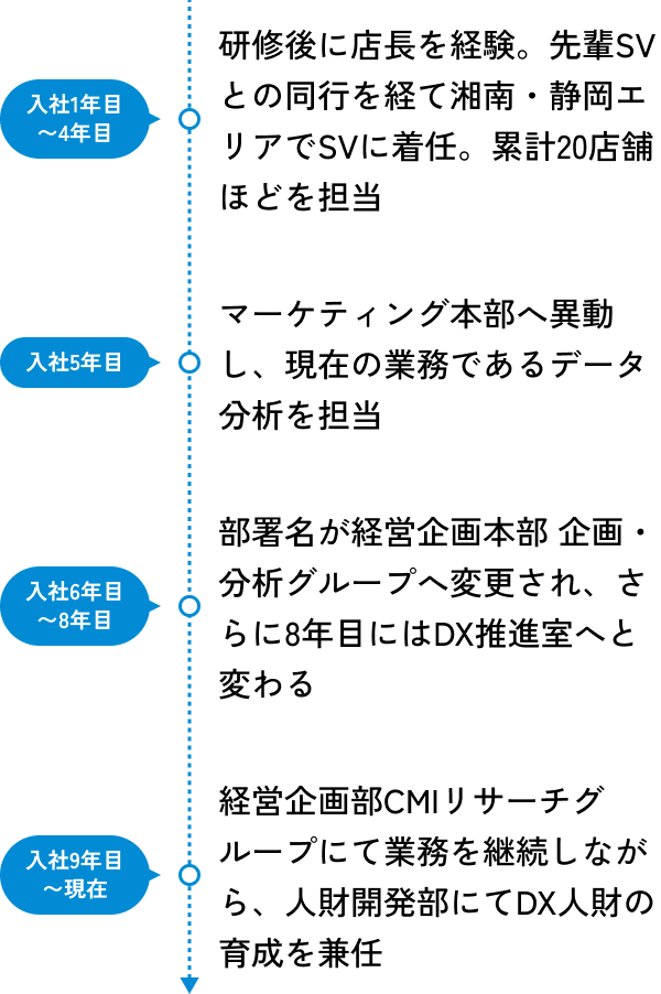 私のキャリアの図