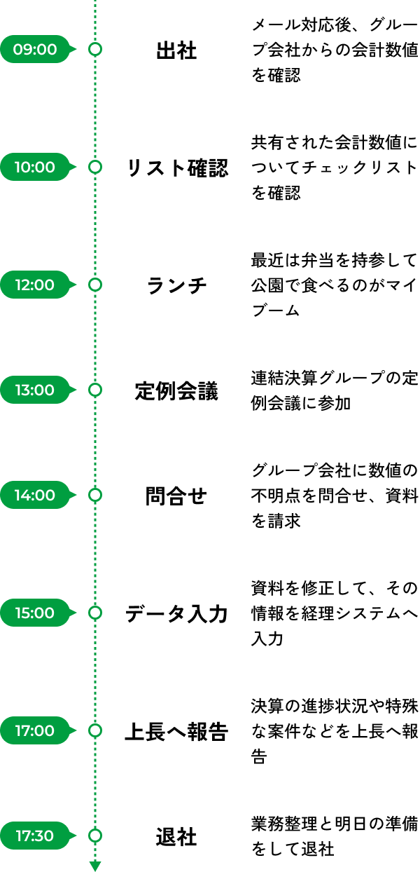 1日のスケジュールの図