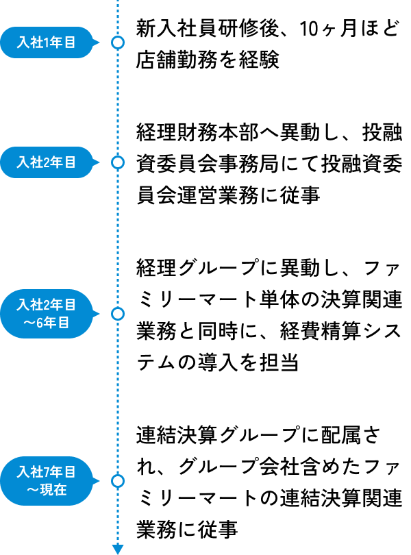 私のキャリアの図