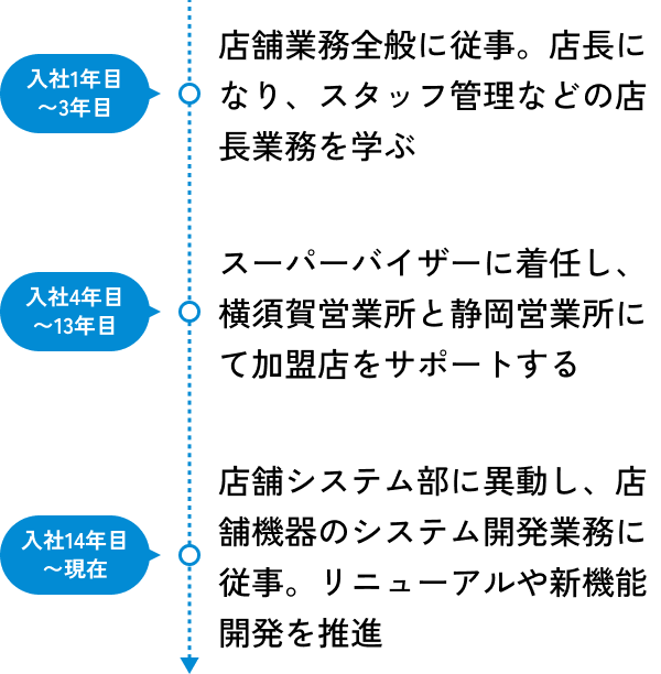 私のキャリアの図