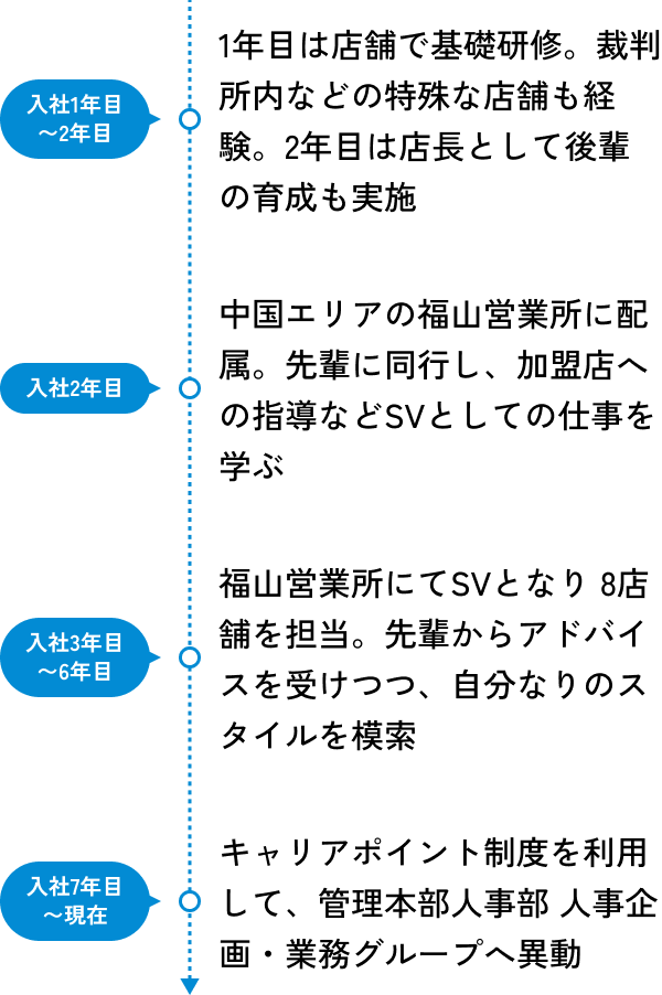 私のキャリアの図