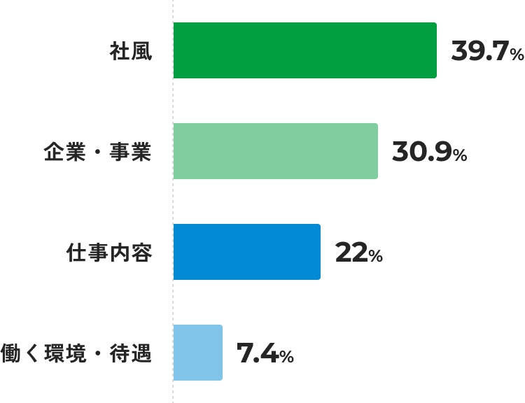 社風:39.7%、企業・事業:30.9%、仕事内容:22%、働く環境・待遇:7.4%